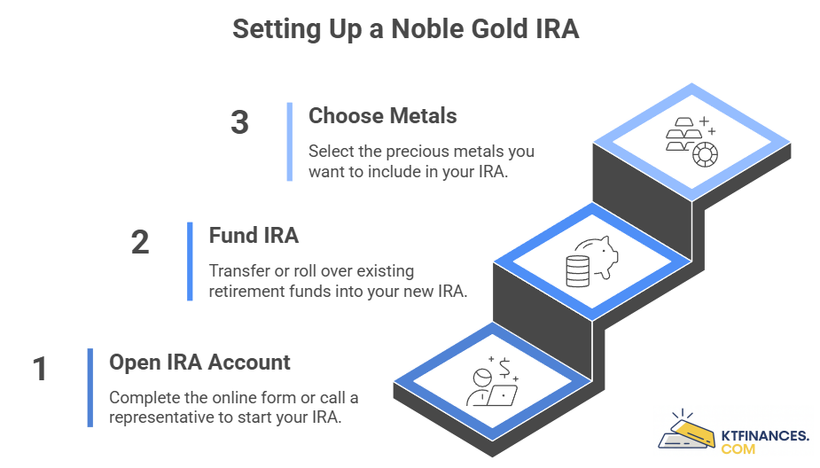 Setting Up a Noble Gold IRA