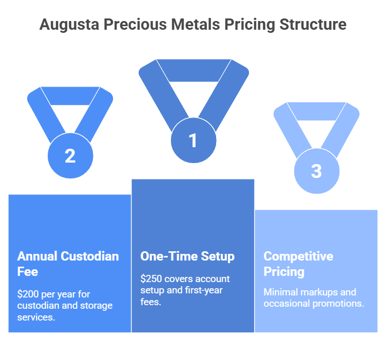 Augusta Precious Metals Review: A Premier Choice for Gold & Silver IRAs 18 Augusta Precious Metals Pricing Structure