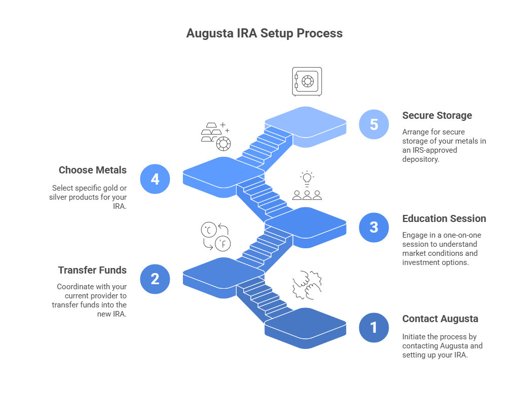 Augusta Precious Metals Review: A Premier Choice for Gold & Silver IRAs 4 Gold IRAs and Silver IRAs (Self-Directed IRAs),Augusta has a streamlined 5-step IRA setup process